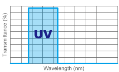 UV - Shortpass Filters
